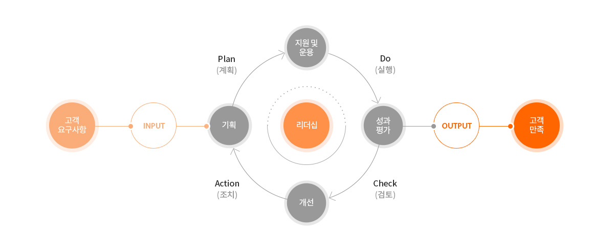 품질경영시스템 구축