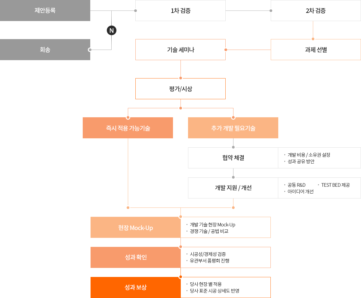 기술제안 프로세스(아래 내용 참조)